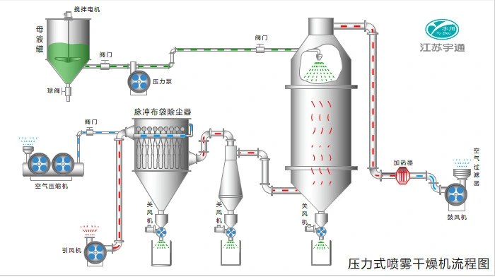 Pressure Spray /Vacuum/Belt/Vibrating/Fluid Bed/Tray/Flash Drier/Disc Dryer/Tray Drying Machine for Pharmaceutical/Dairy/Chemical/Food/Fertilizer/Pesticide