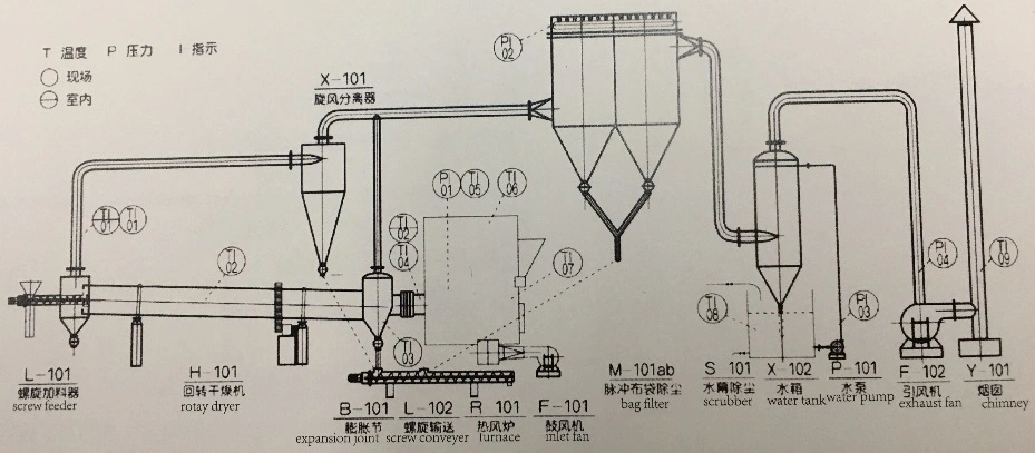 Ce ISO Certificated Rotary Dryer for Ore, Sand, Coal, Slurry Fromtop Chinese Manufacturer, Rotary Drum Dryer Machine